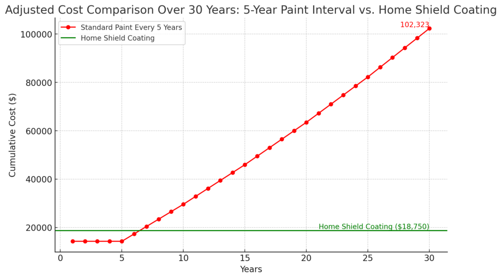 Home Shield Coating® Cost vs Standard Paint Using Country Wide Painting Price Averages for a 2500 Square Foot Home.