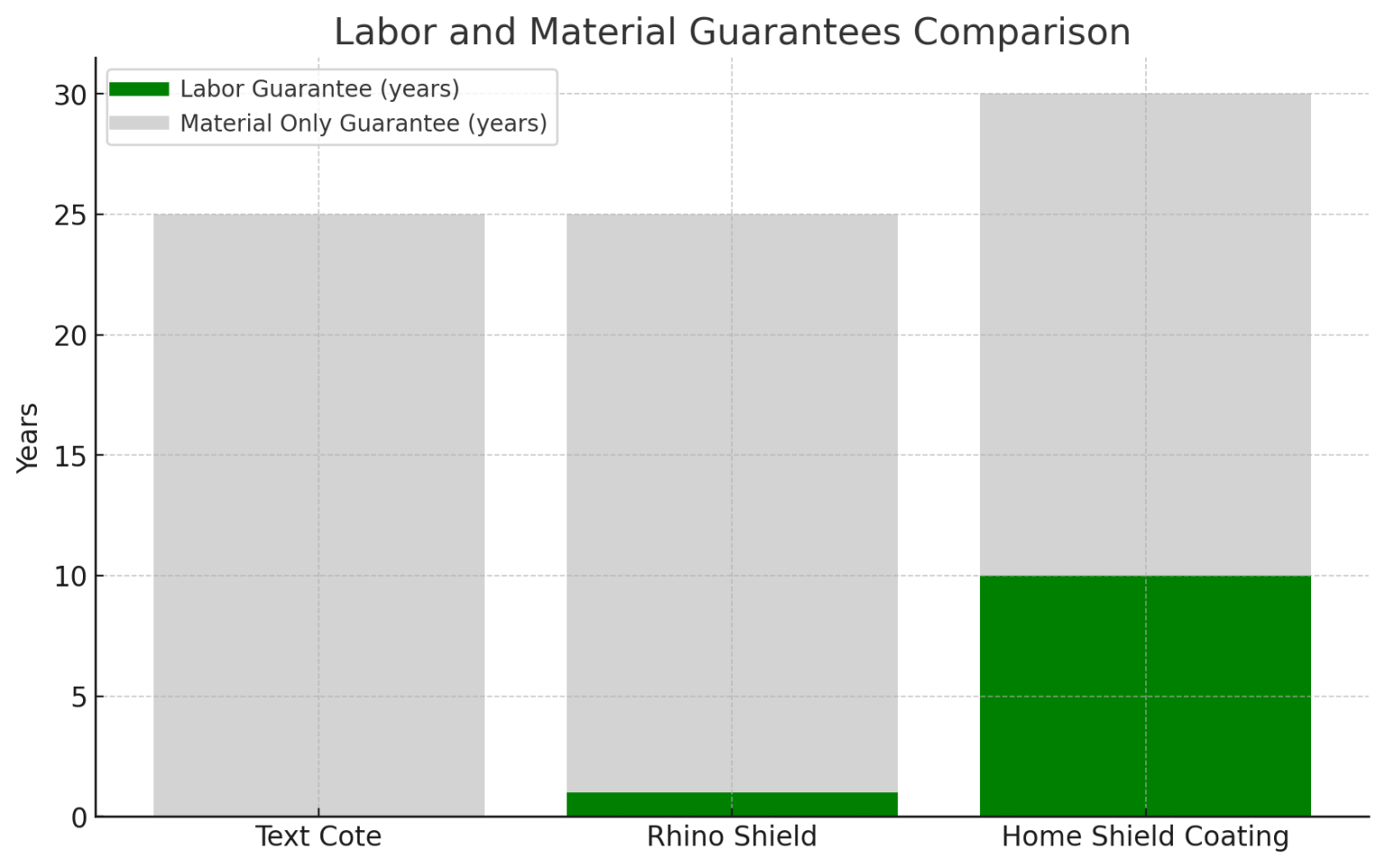 Warranty Comparison Home Shield Coating vs Rhino Shield vs Tex Cote