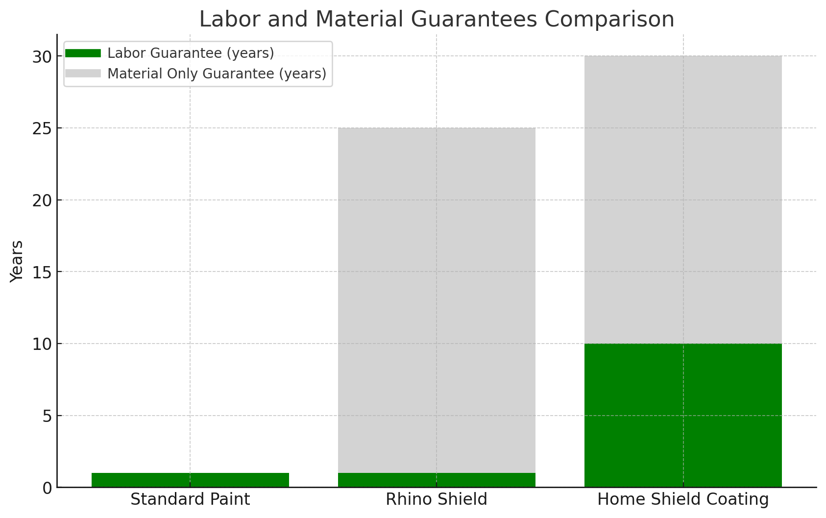 Warranty Comparison Paint vs Rhino Shield vs Home Shield Coating