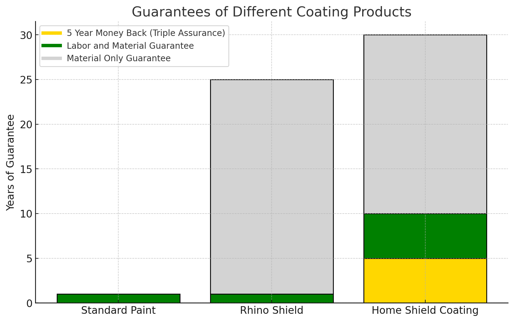 Warranty Comparison Paint vs Rhino Shield