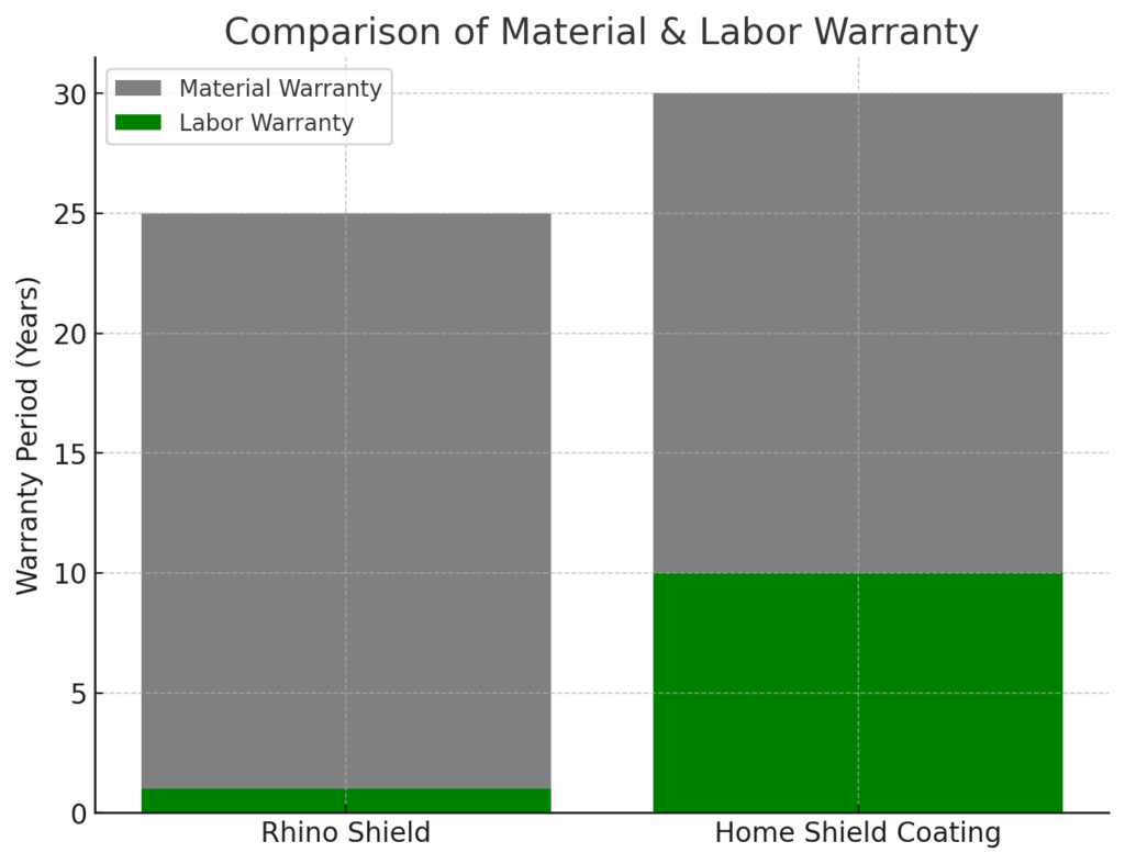 Rhino Shield Warranty